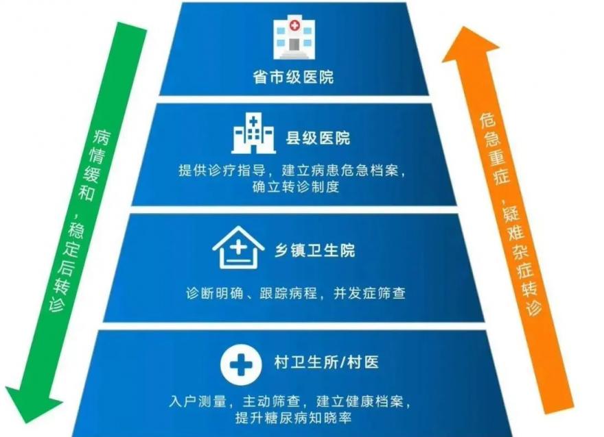  信息化賦能基層慢病醫(yī)防融合，以創(chuàng)新模式惠及千萬糖尿病患者