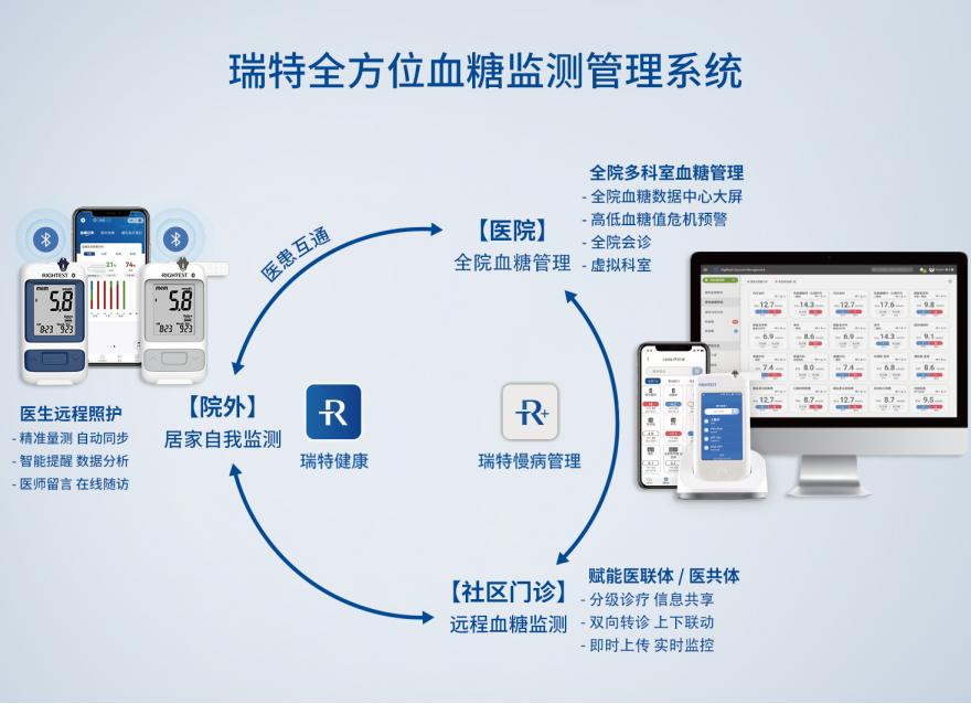 筑牢城市健康的“根基”，數(shù)字化如何撬動(dòng)慢病管理提質(zhì)增效？