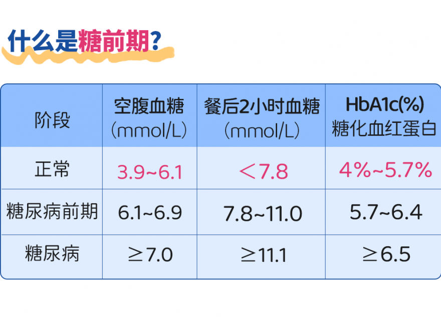 什么是糖尿病前期??及時干預很重要