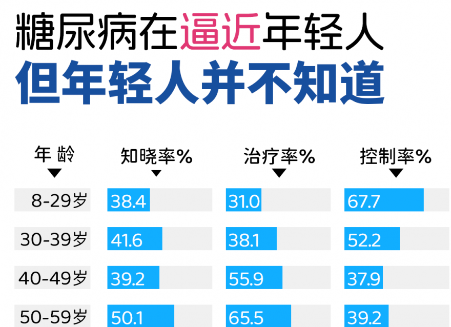 患上糖尿病的年輕人，為什么越來越多了？